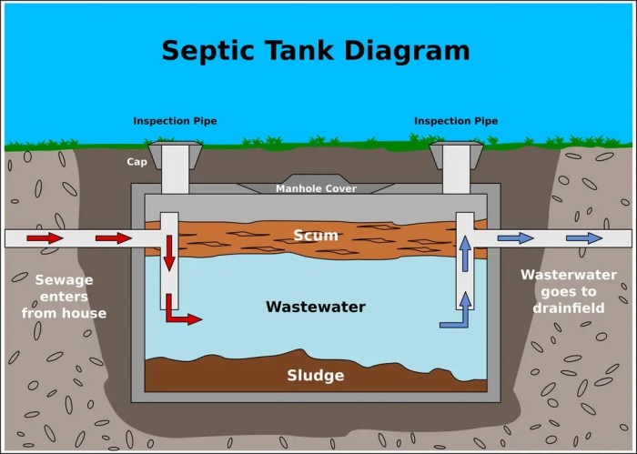 Septic tank design for home